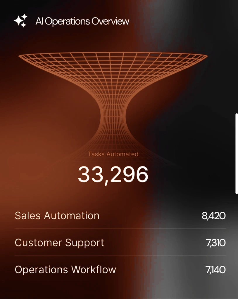 AI operations overview: 33,296 tasks automated across sales, customer support and operations workflows