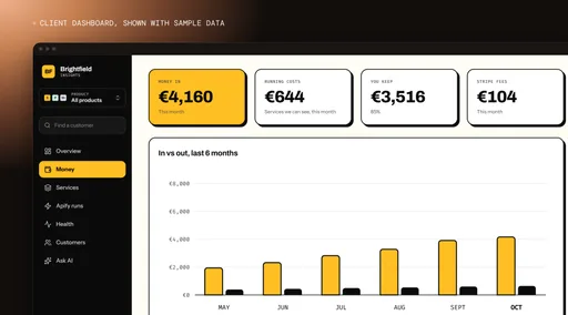 The money page of a client dashboard we built, shown with sample data: six months of money in against running costs